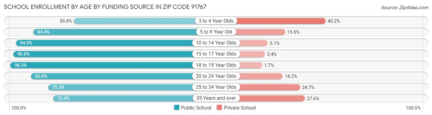 School Enrollment by Age by Funding Source in Zip Code 91767