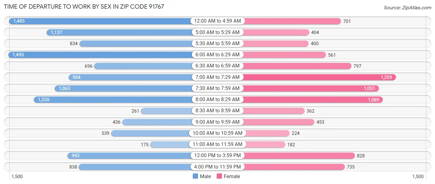 Time of Departure to Work by Sex in Zip Code 91767