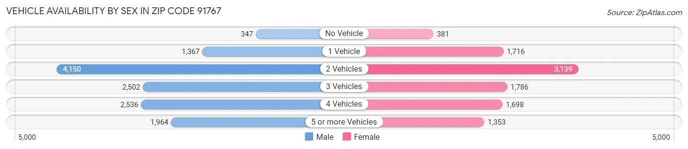 Vehicle Availability by Sex in Zip Code 91767