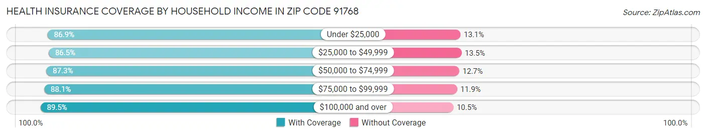 Health Insurance Coverage by Household Income in Zip Code 91768