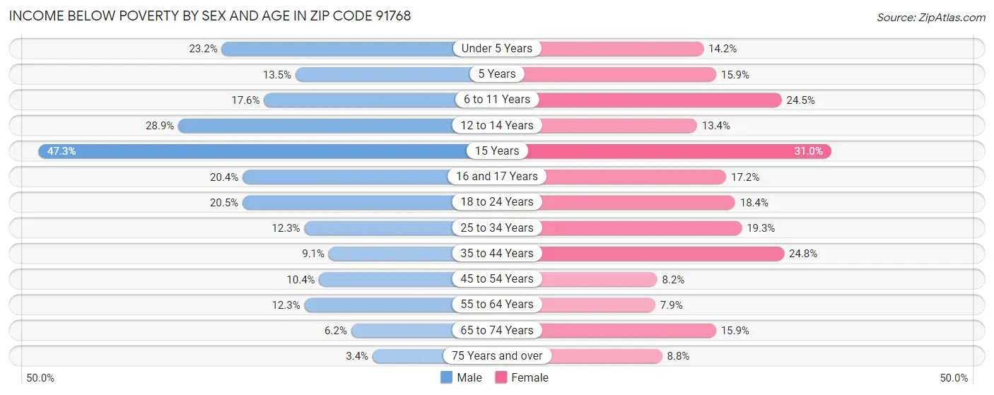 Income Below Poverty by Sex and Age in Zip Code 91768