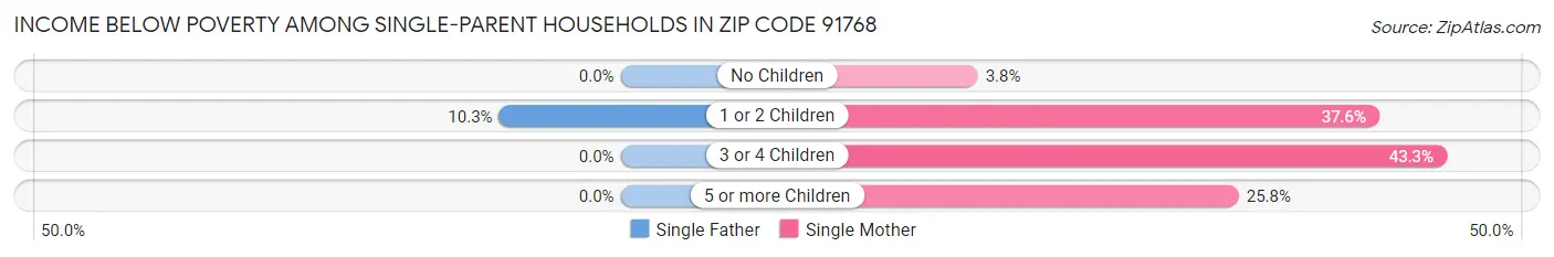 Income Below Poverty Among Single-Parent Households in Zip Code 91768