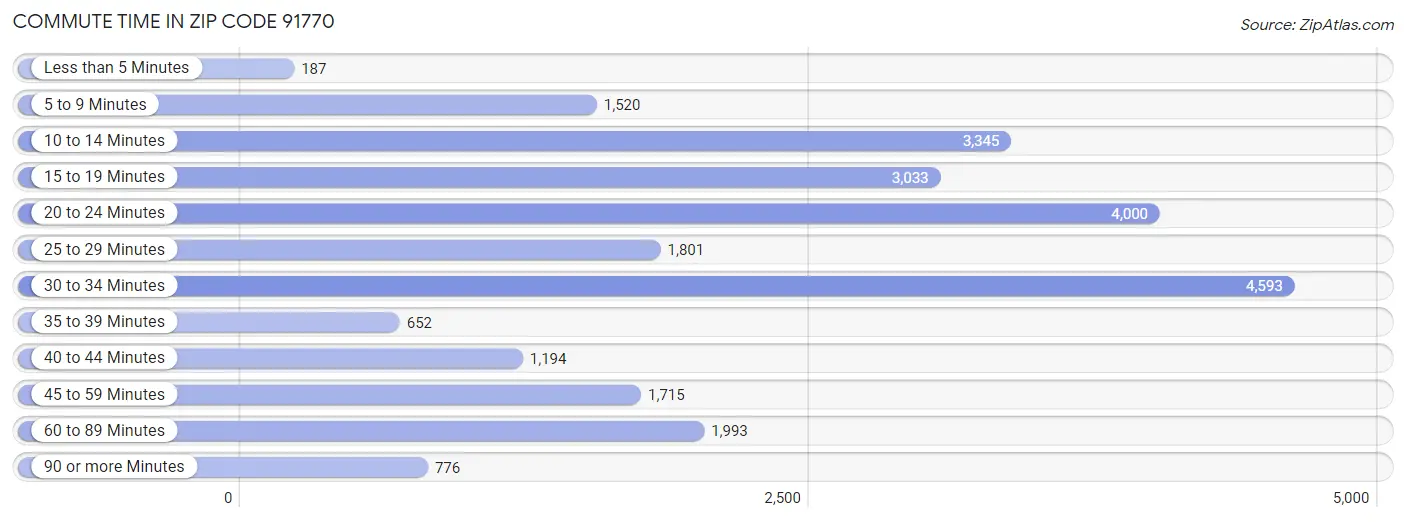 Commute Time in Zip Code 91770