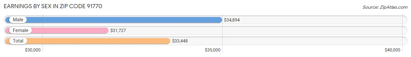 Earnings by Sex in Zip Code 91770