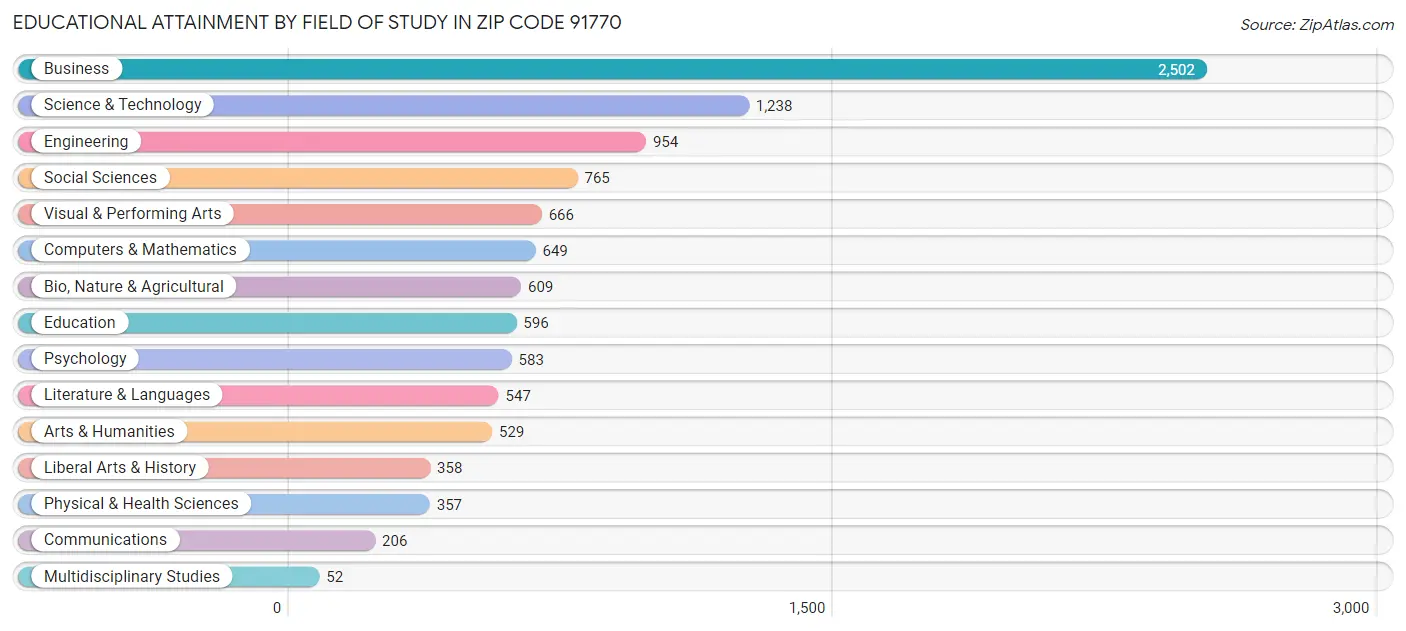 Educational Attainment by Field of Study in Zip Code 91770