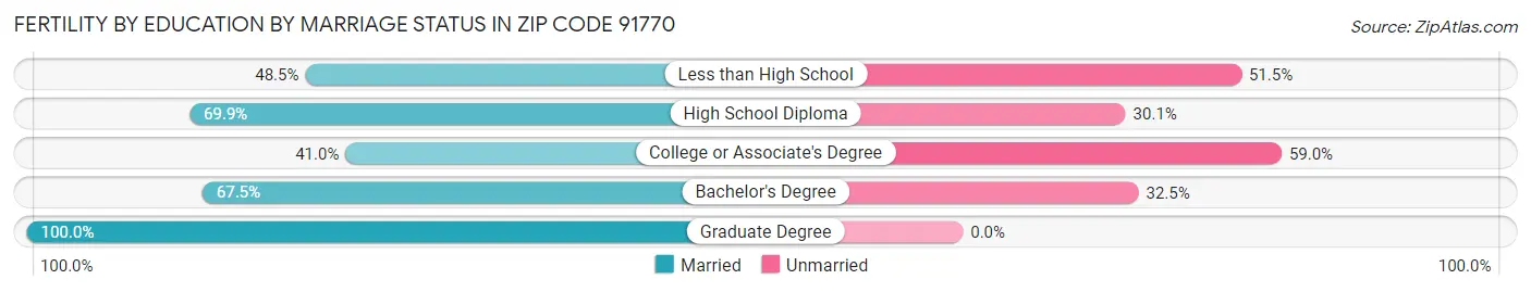 Female Fertility by Education by Marriage Status in Zip Code 91770