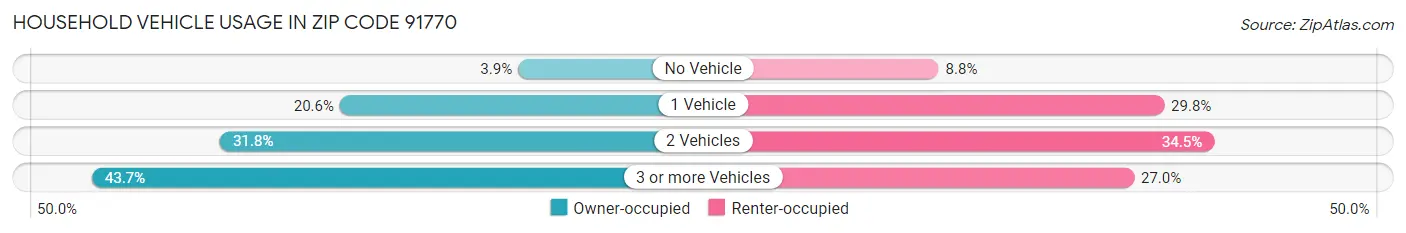 Household Vehicle Usage in Zip Code 91770