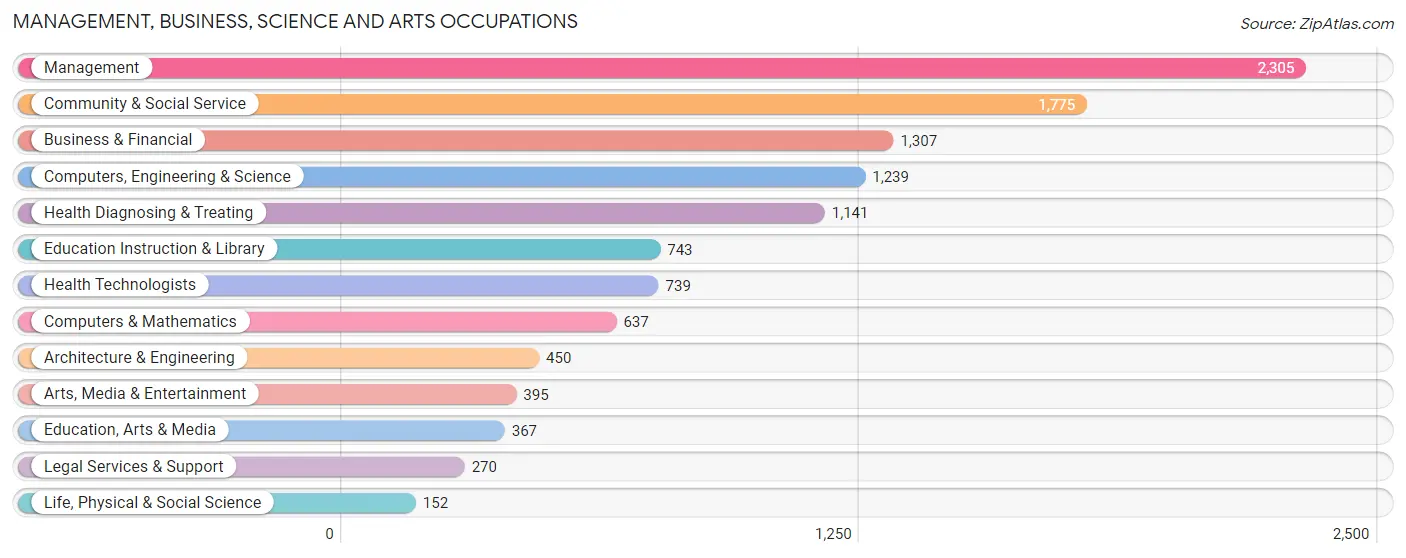 Management, Business, Science and Arts Occupations in Zip Code 91770