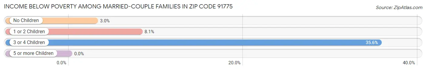 Income Below Poverty Among Married-Couple Families in Zip Code 91775