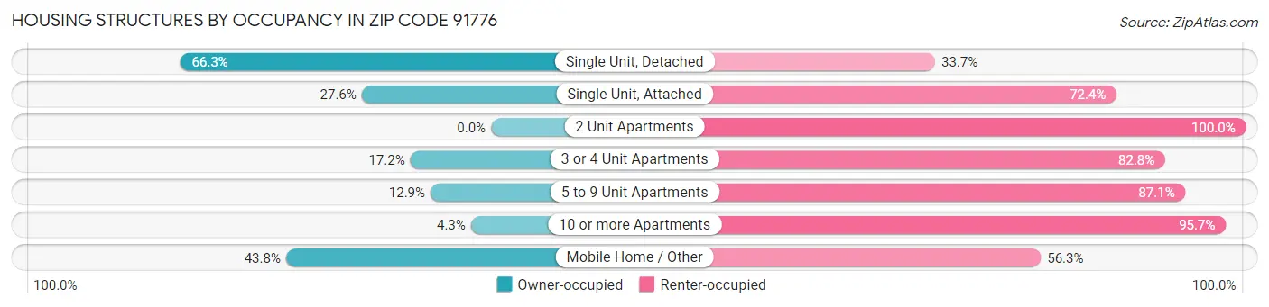 Housing Structures by Occupancy in Zip Code 91776