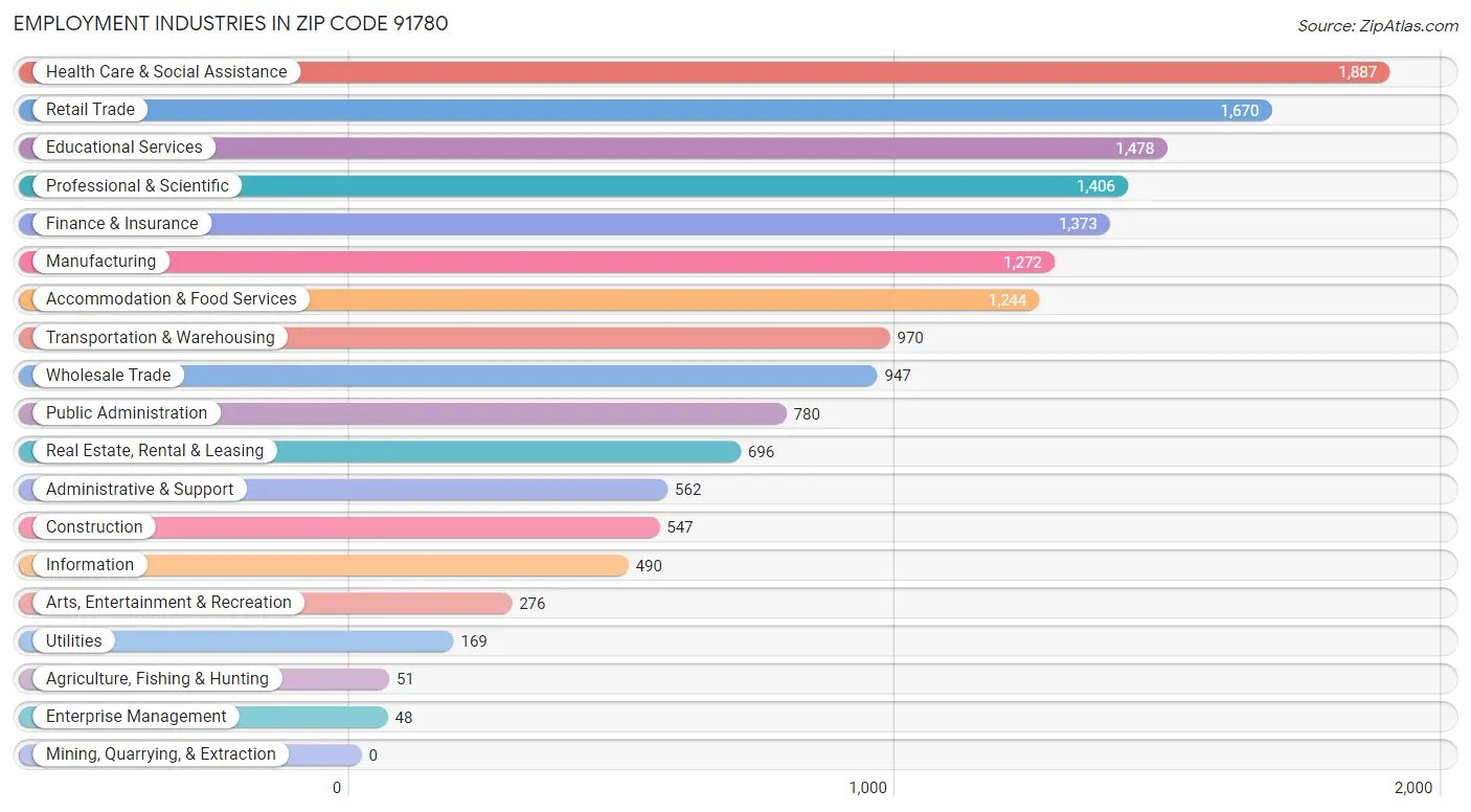 Employment Industries in Zip Code 91780