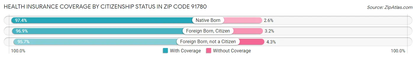 Health Insurance Coverage by Citizenship Status in Zip Code 91780