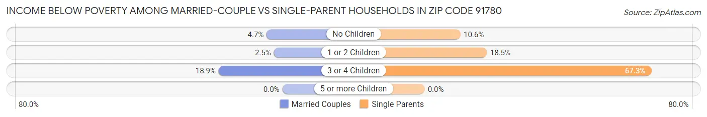 Income Below Poverty Among Married-Couple vs Single-Parent Households in Zip Code 91780