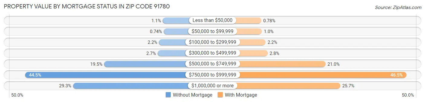 Property Value by Mortgage Status in Zip Code 91780