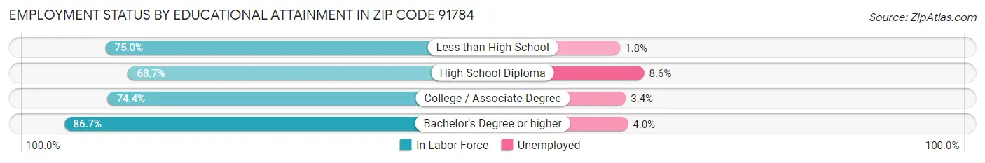 Employment Status by Educational Attainment in Zip Code 91784