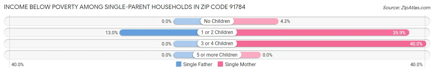 Income Below Poverty Among Single-Parent Households in Zip Code 91784