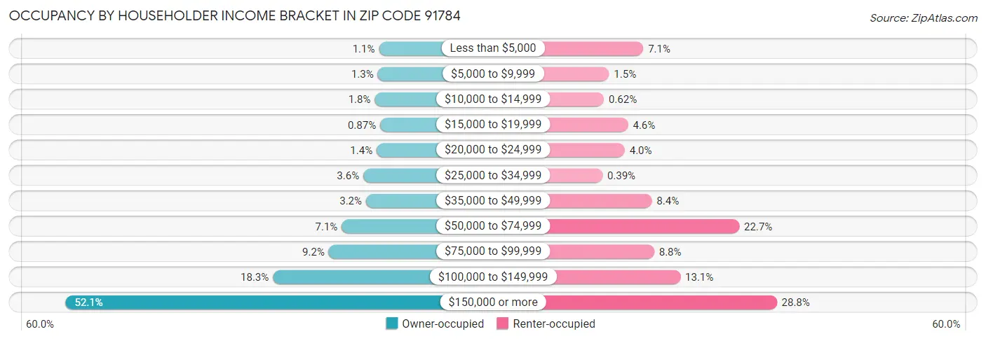 Occupancy by Householder Income Bracket in Zip Code 91784