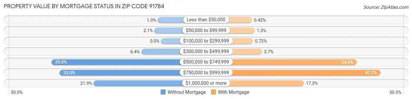 Property Value by Mortgage Status in Zip Code 91784