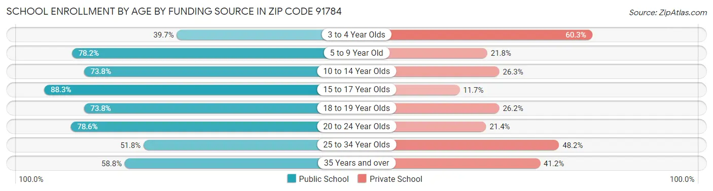 School Enrollment by Age by Funding Source in Zip Code 91784