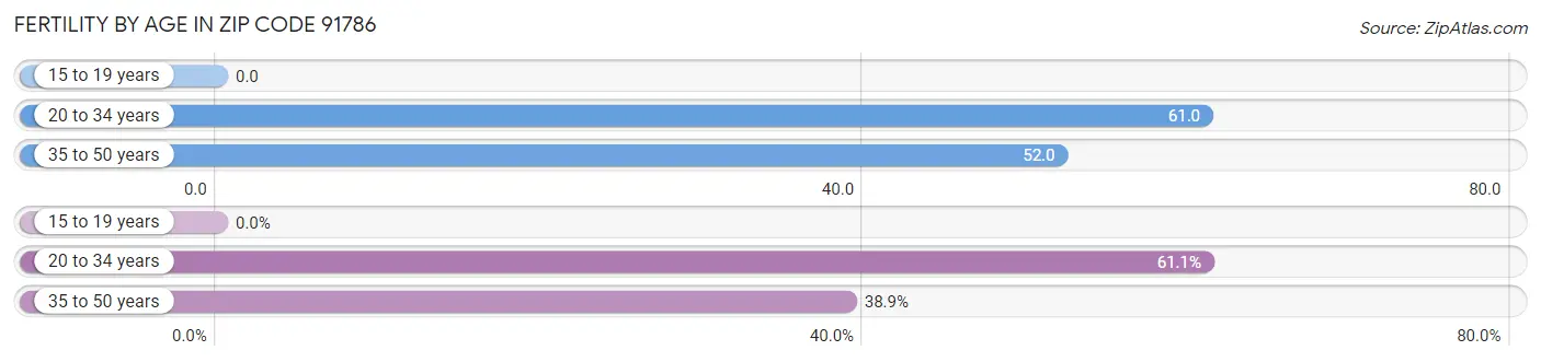 Female Fertility by Age in Zip Code 91786