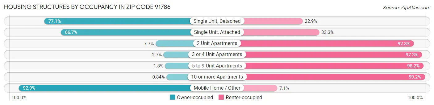 Housing Structures by Occupancy in Zip Code 91786