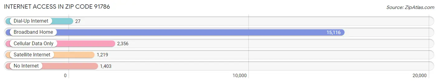 Internet Access in Zip Code 91786