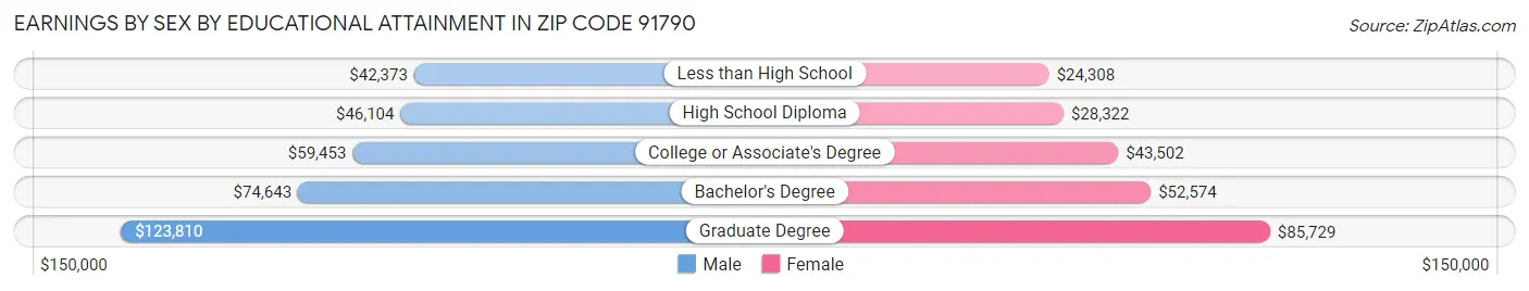 Earnings by Sex by Educational Attainment in Zip Code 91790