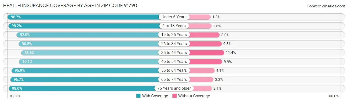 Health Insurance Coverage by Age in Zip Code 91790