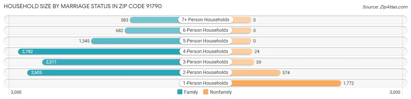 Household Size by Marriage Status in Zip Code 91790