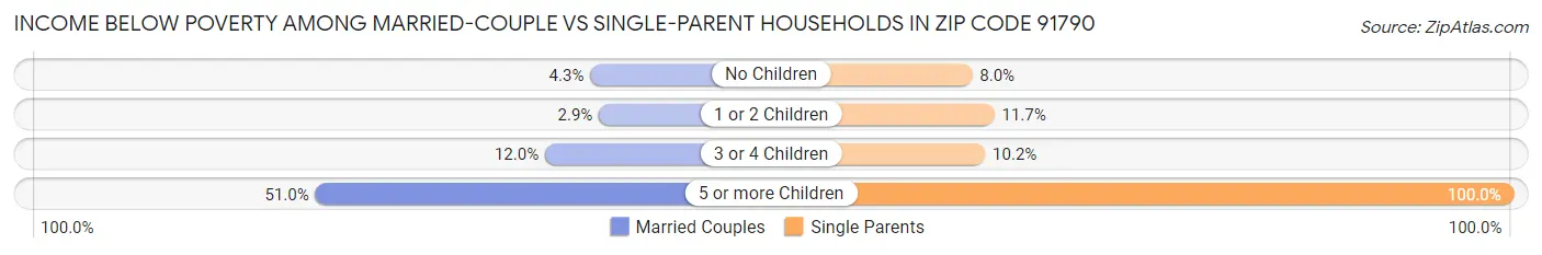 Income Below Poverty Among Married-Couple vs Single-Parent Households in Zip Code 91790