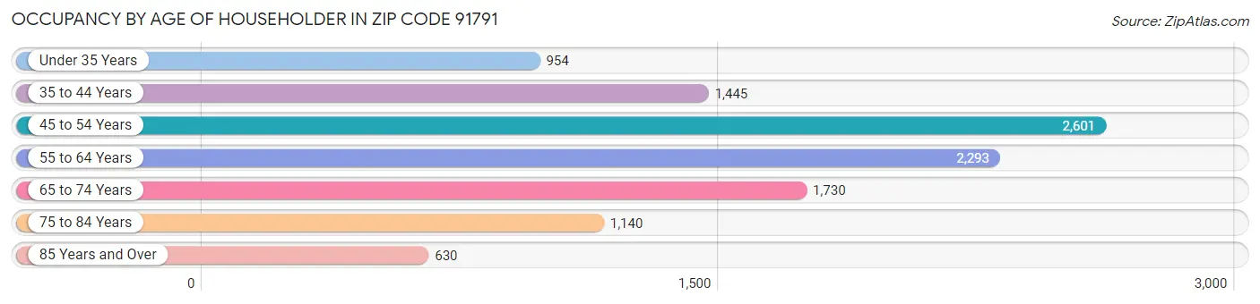 Occupancy by Age of Householder in Zip Code 91791