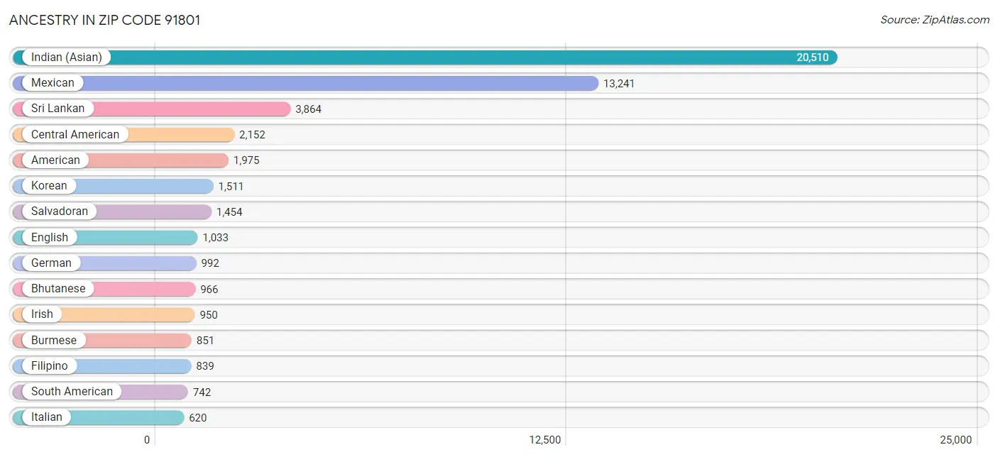 Ancestry in Zip Code 91801