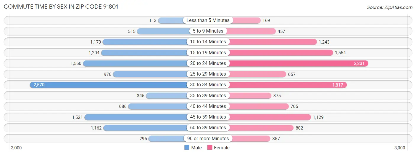 Commute Time by Sex in Zip Code 91801