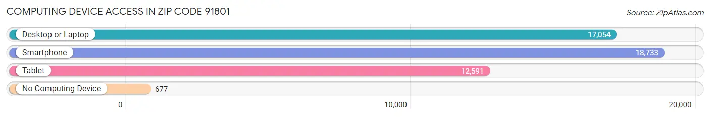 Computing Device Access in Zip Code 91801
