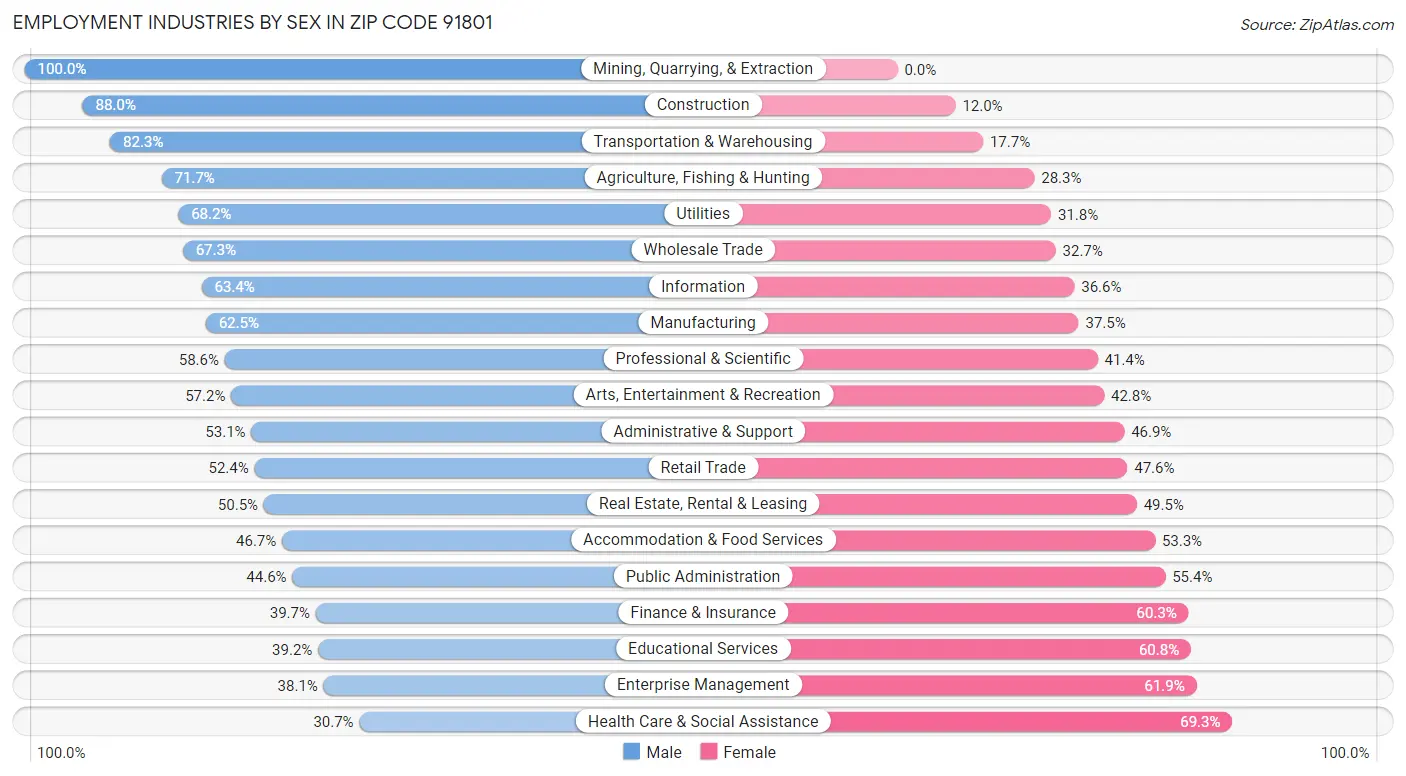 Employment Industries by Sex in Zip Code 91801