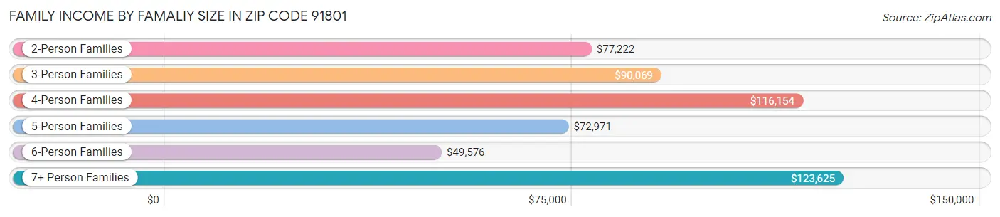 Family Income by Famaliy Size in Zip Code 91801