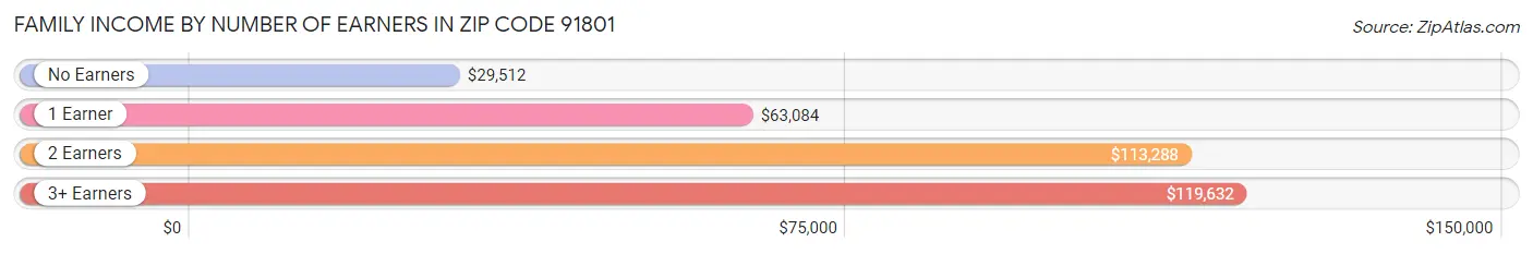 Family Income by Number of Earners in Zip Code 91801