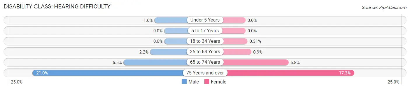 Disability in Zip Code 91801: <span>Hearing Difficulty</span>