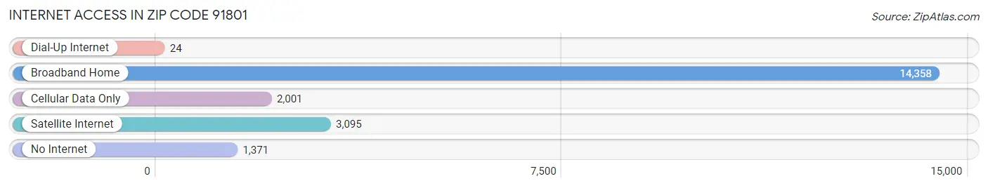 Internet Access in Zip Code 91801