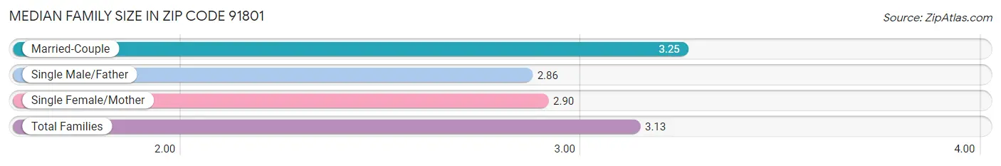 Median Family Size in Zip Code 91801