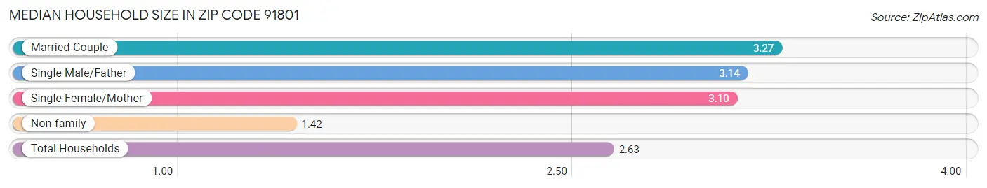 Median Household Size in Zip Code 91801