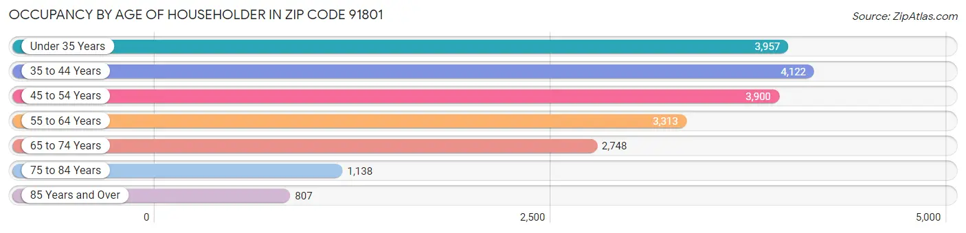 Occupancy by Age of Householder in Zip Code 91801