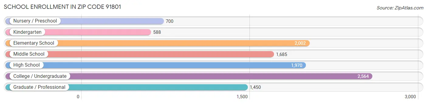 School Enrollment in Zip Code 91801