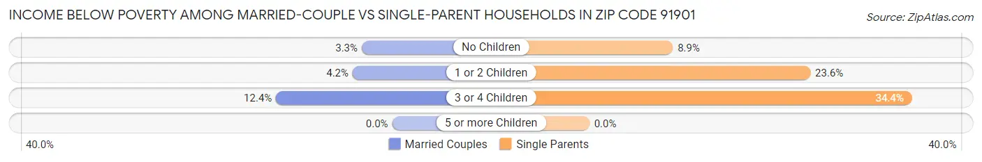 Income Below Poverty Among Married-Couple vs Single-Parent Households in Zip Code 91901