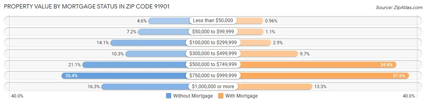 Property Value by Mortgage Status in Zip Code 91901