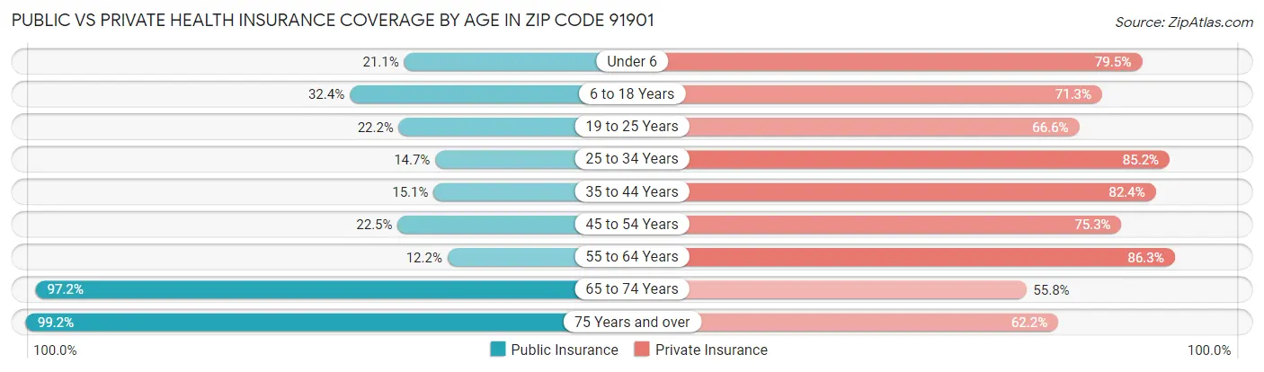 Public vs Private Health Insurance Coverage by Age in Zip Code 91901