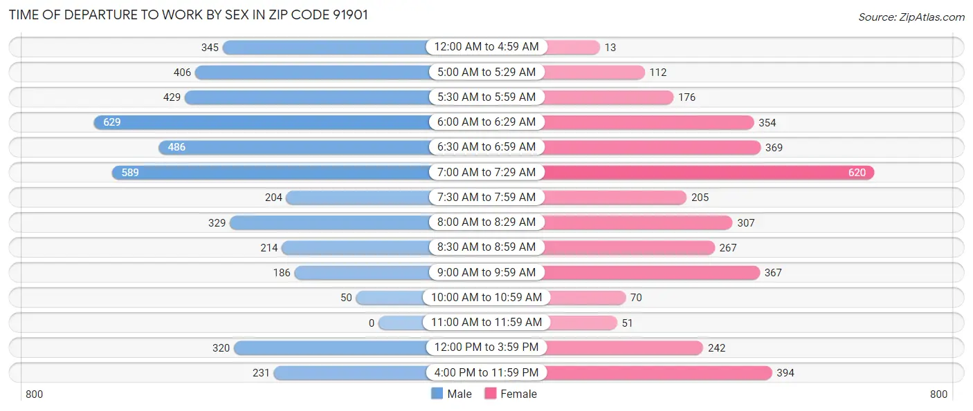 Time of Departure to Work by Sex in Zip Code 91901
