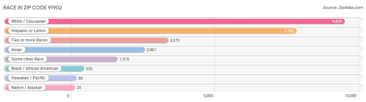Race in Zip Code 91902