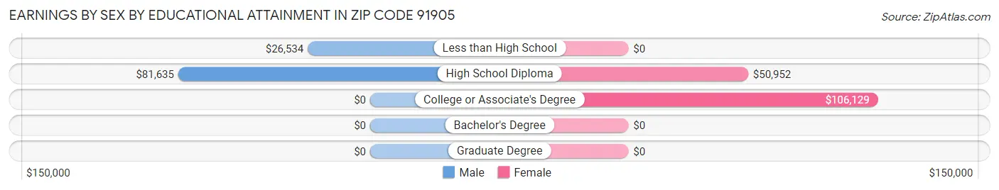 Earnings by Sex by Educational Attainment in Zip Code 91905