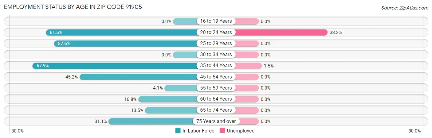 Employment Status by Age in Zip Code 91905